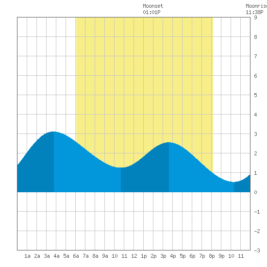 Boston tide chart for Monday, August 7, 2023