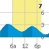 Boston tide chart for Monday, August 7, 2023