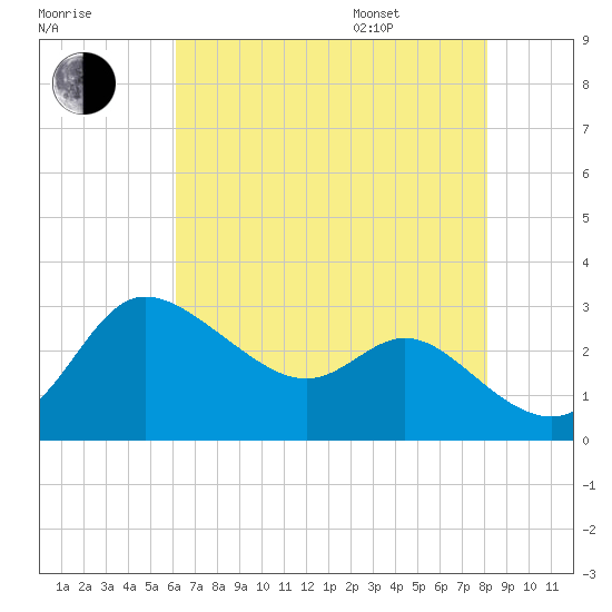 Boston tide chart for Tuesday, August 8, 2023