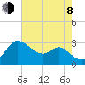 Boston tide chart for Tuesday, August 8, 2023