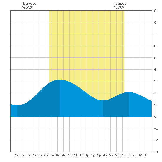 Boston tide chart for Sunday, September 10, 2023