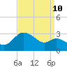 Boston tide chart for Sunday, September 10, 2023