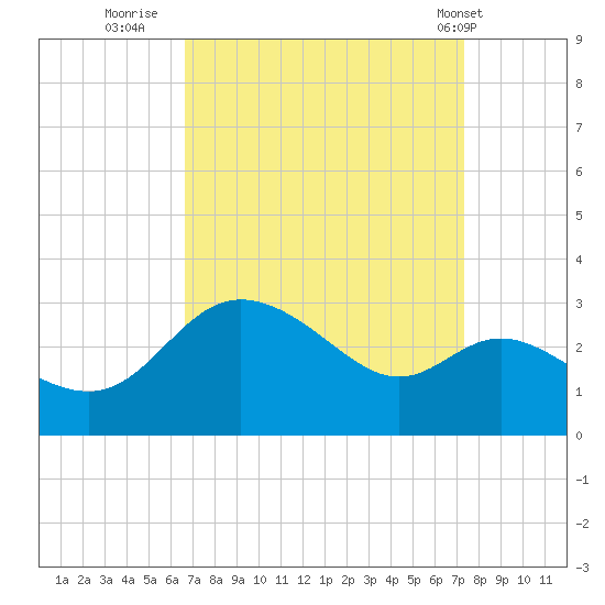 Boston tide chart for Monday, September 11, 2023