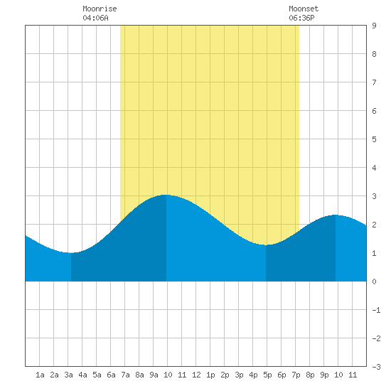 Boston tide chart for Tuesday, September 12, 2023