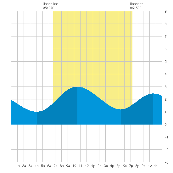 Boston tide chart for Wednesday, September 13, 2023