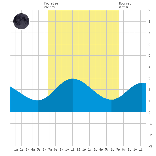 Boston tide chart for Thursday, September 14, 2023