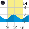 Boston tide chart for Thursday, September 14, 2023