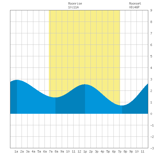 Boston tide chart for Monday, September 18, 2023