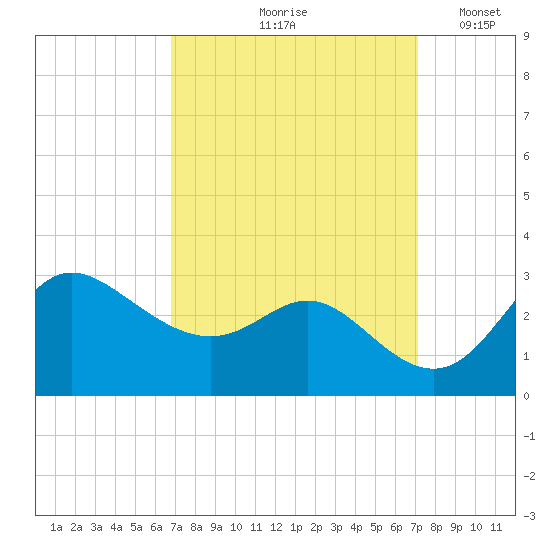 Boston tide chart for Tuesday, September 19, 2023