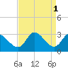 Boston tide chart for Friday, September 1, 2023