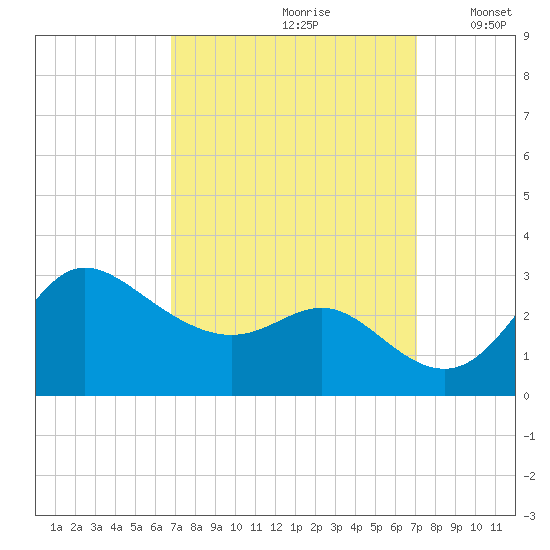 Boston tide chart for Wednesday, September 20, 2023