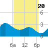 Boston tide chart for Wednesday, September 20, 2023