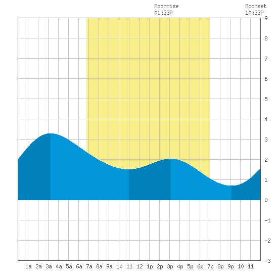 Boston tide chart for Thursday, September 21, 2023