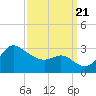 Boston tide chart for Thursday, September 21, 2023