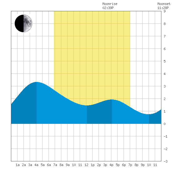 Boston tide chart for Friday, September 22, 2023