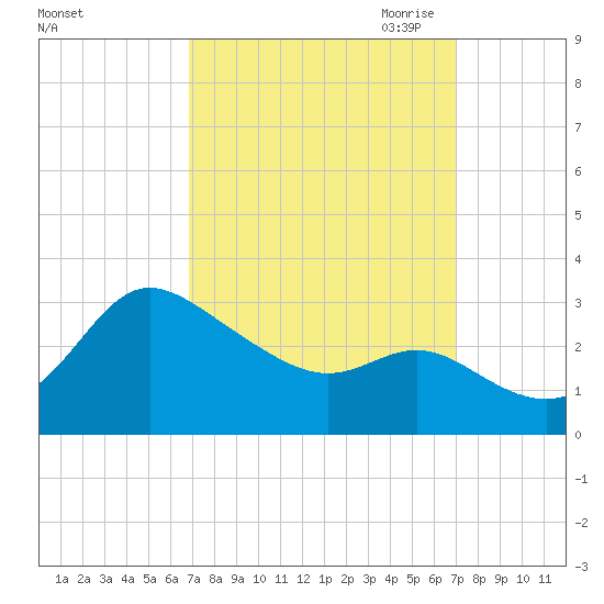 Boston tide chart for Saturday, September 23, 2023