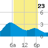 Boston tide chart for Saturday, September 23, 2023