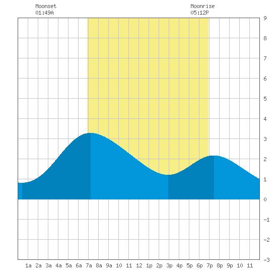 Boston tide chart for Monday, September 25, 2023
