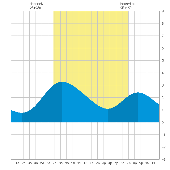 Boston tide chart for Tuesday, September 26, 2023