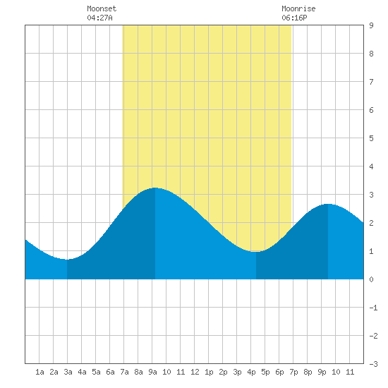 Boston tide chart for Wednesday, September 27, 2023