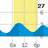 Boston tide chart for Wednesday, September 27, 2023