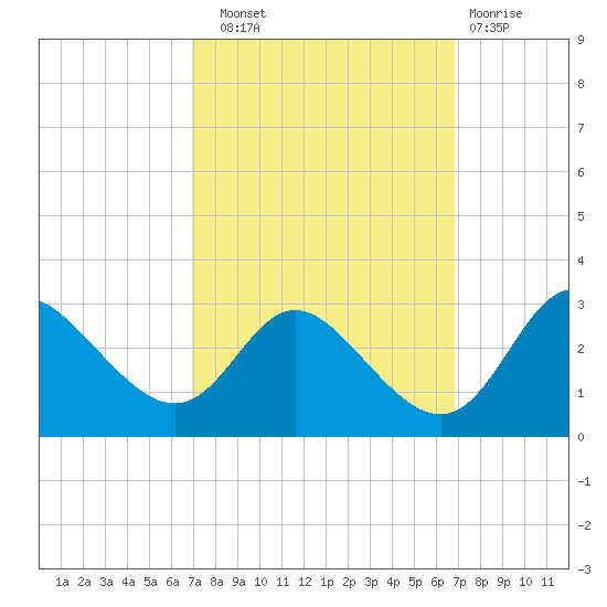 Boston tide chart for Saturday, September 30, 2023