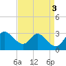 Boston tide chart for Sunday, September 3, 2023