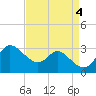 Boston tide chart for Monday, September 4, 2023