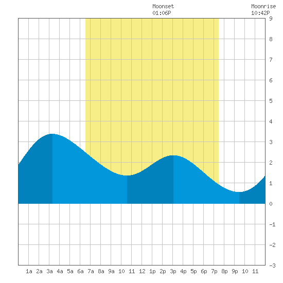 Boston tide chart for Tuesday, September 5, 2023