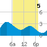 Boston tide chart for Tuesday, September 5, 2023