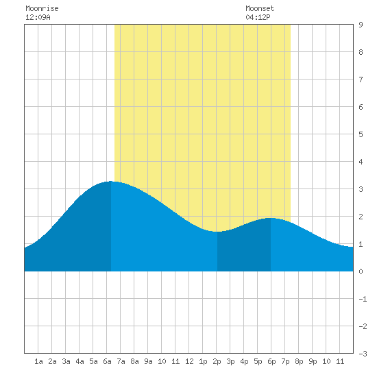 Boston tide chart for Friday, September 8, 2023