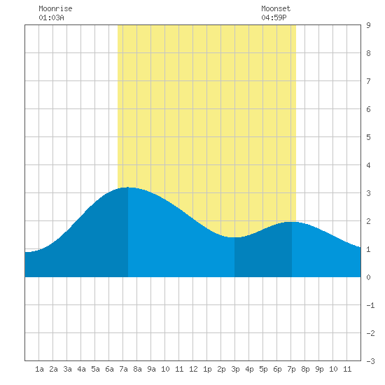 Boston tide chart for Saturday, September 9, 2023