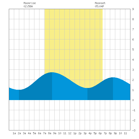 Boston tide chart for Tuesday, October 10, 2023