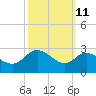 Boston tide chart for Wednesday, October 11, 2023