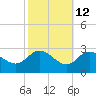 Boston tide chart for Thursday, October 12, 2023