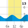 Boston tide chart for Friday, October 13, 2023