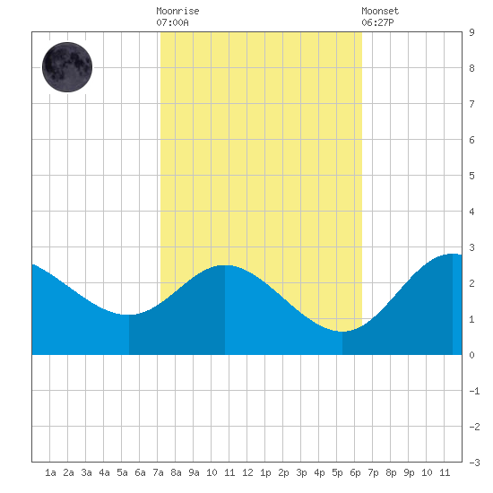 Boston tide chart for Saturday, October 14, 2023
