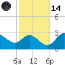 Boston tide chart for Saturday, October 14, 2023
