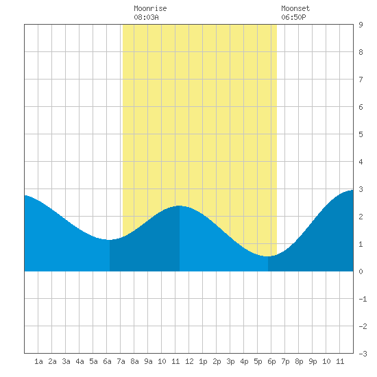 Boston tide chart for Sunday, October 15, 2023