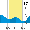 Boston tide chart for Tuesday, October 17, 2023