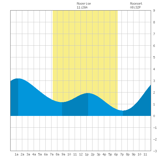 Boston tide chart for Wednesday, October 18, 2023