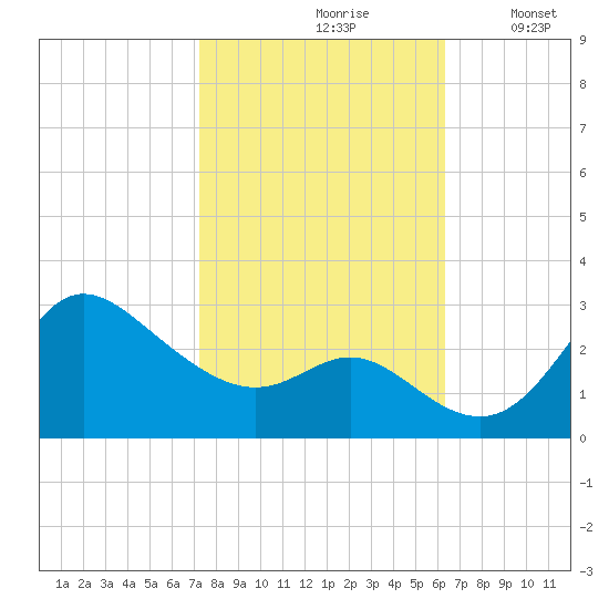 Boston tide chart for Thursday, October 19, 2023