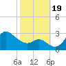 Boston tide chart for Thursday, October 19, 2023
