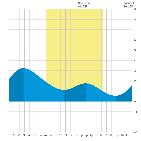 Boston tide chart for Friday, October 20, 2023