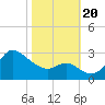 Boston tide chart for Friday, October 20, 2023