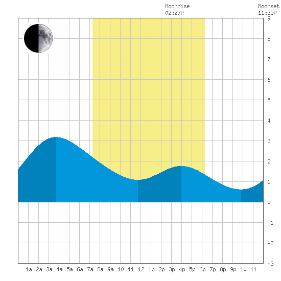 Boston tide chart for Saturday, October 21, 2023