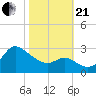 Boston tide chart for Saturday, October 21, 2023