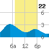 Boston tide chart for Sunday, October 22, 2023