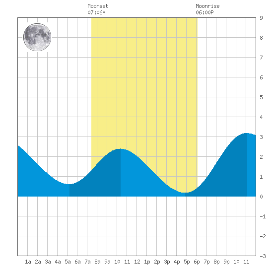 Boston tide chart for Saturday, October 28, 2023