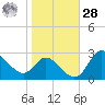 Boston tide chart for Saturday, October 28, 2023